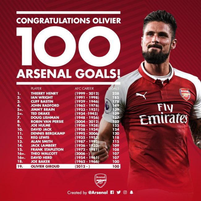 Olivier Giroud notches his 100th Arsenal goal