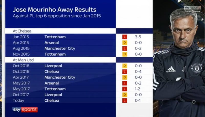 Jose Mourinho's away record against the top 6
