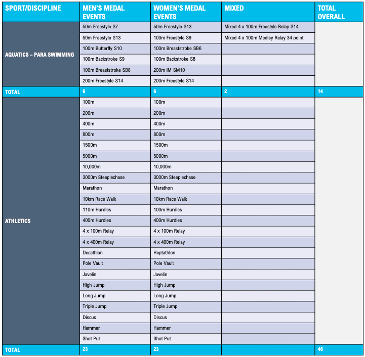 Birmingham 2022 Commonwealth Games Medal event programme revealed